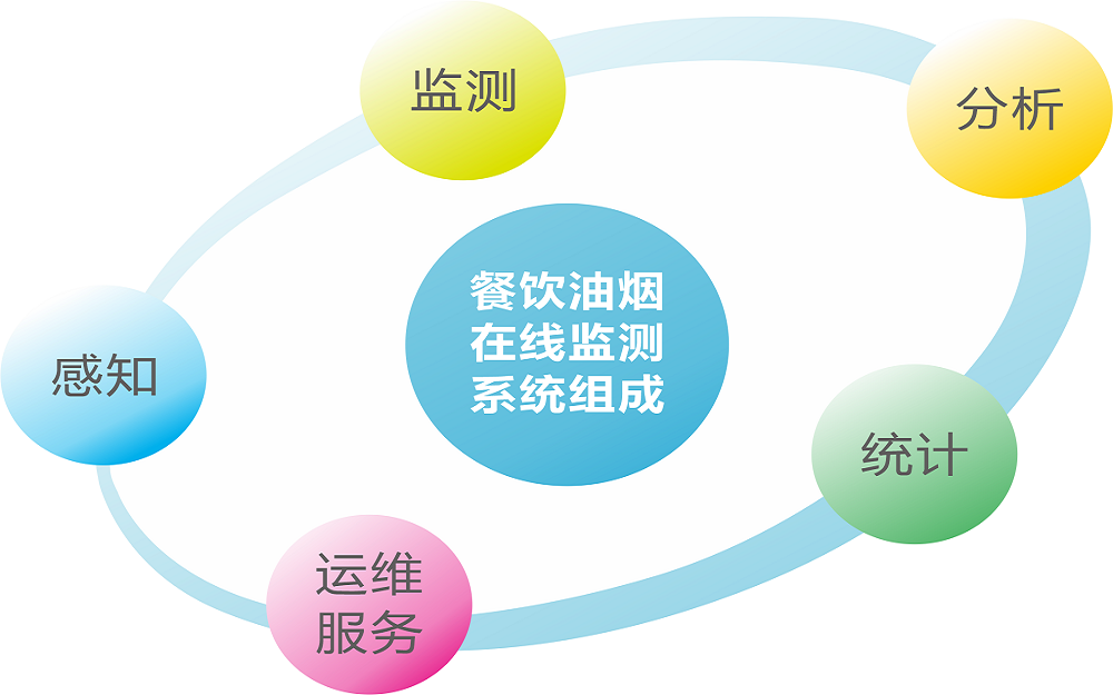 ng28(南宫)餐饮油烟监测系统组成